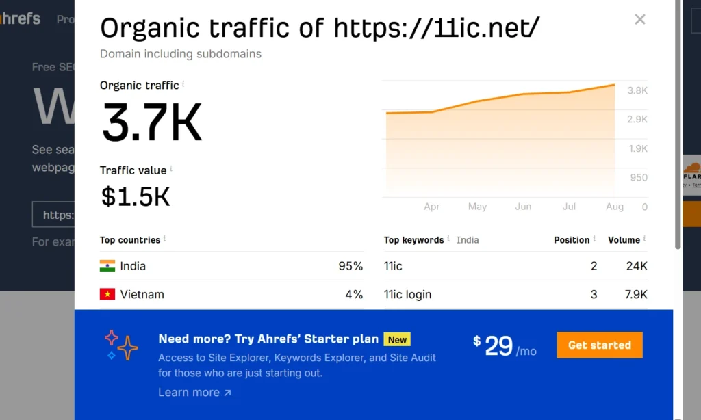 Ahrefs organic traffic report showing traffic, value, and top keywords by country