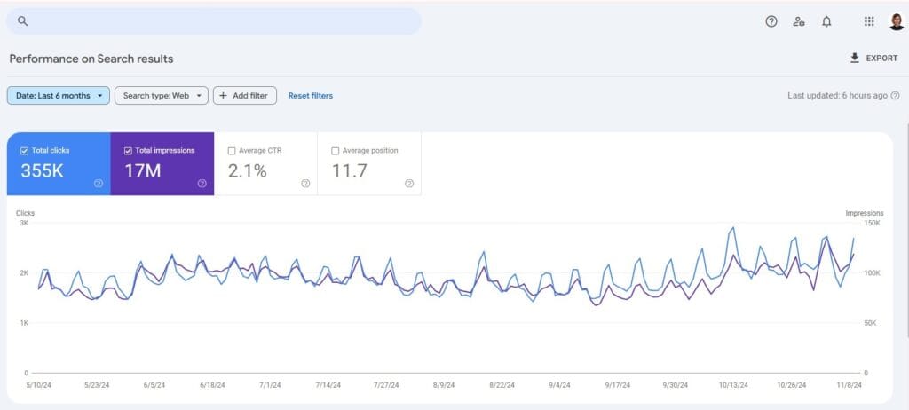 Food blog SEO case study showing 167K clicks and 8.4M impressions compared to previous three months