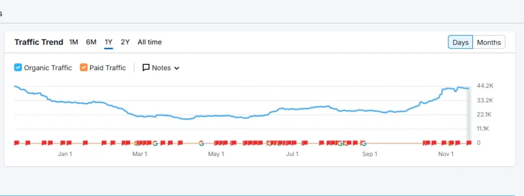 Organic traffic growth trend chart with year-over-year performance