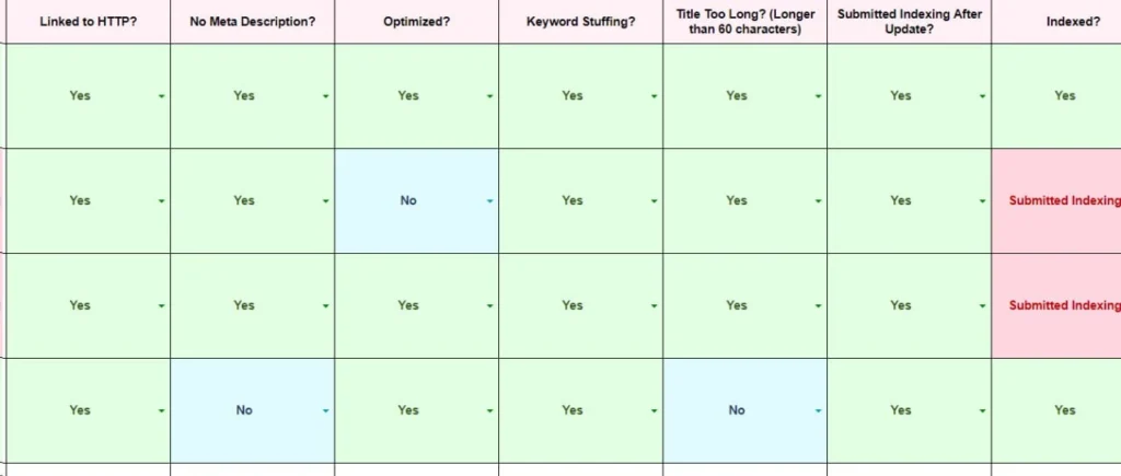 SEO audit checklist showing blog post indexing status, meta description issues, keyword stuffing, and title length analysis