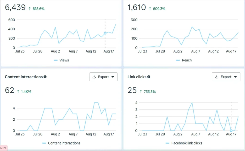 Social media analytics report showing views, reach, interactions, and link clicks growth
